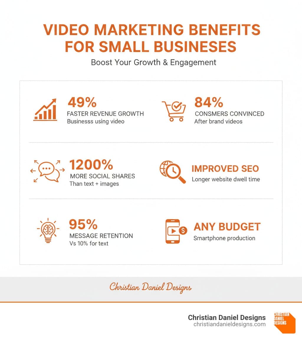 Infographic showing the key benefits of video marketing for small businesses: 49% faster revenue growth for businesses using video, 1,200% more social shares than text and images, 95% message retention vs 10% for text, 84% of consumers convinced to buy after watching brand videos, improved SEO through longer website dwell time, and works on any budget with smartphone production - video content for small business infographic 