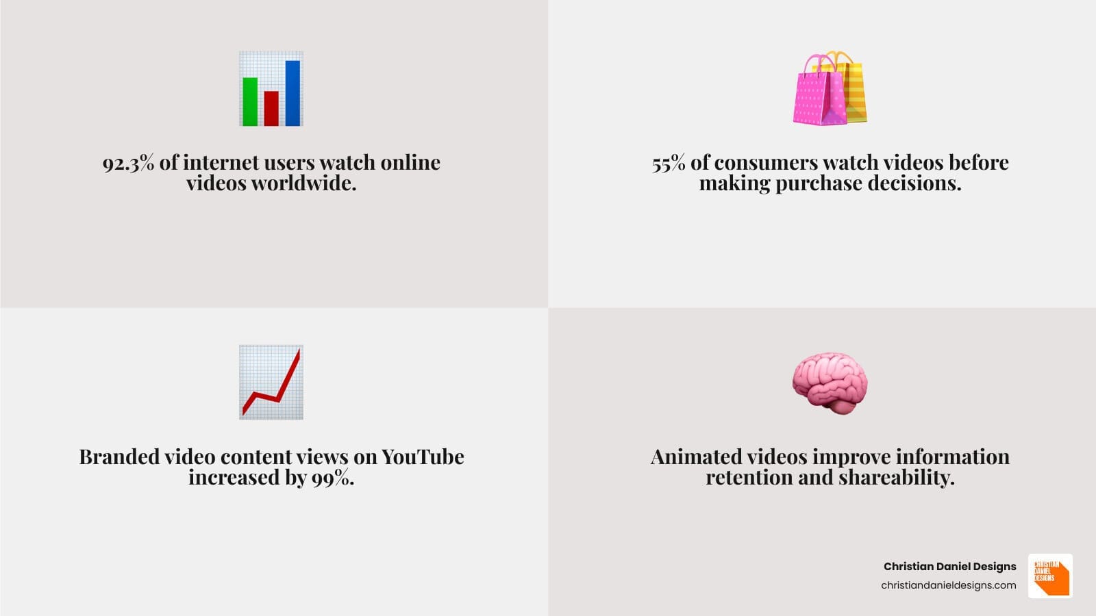 infographic showing the effectiveness of animated promotional videos: 92.3% audience reach among internet users worldwide, 55% of consumers watch videos before purchase decisions, 99% increase in branded video content views on YouTube, animated videos improve retention rates and shareability, typical 30-60 second length for optimal engagement, production timeline of 3-8 weeks, and cost range of $1,000-$6,000 for professional quality - animated promotional videos infographic 4_facts_emoji_grey