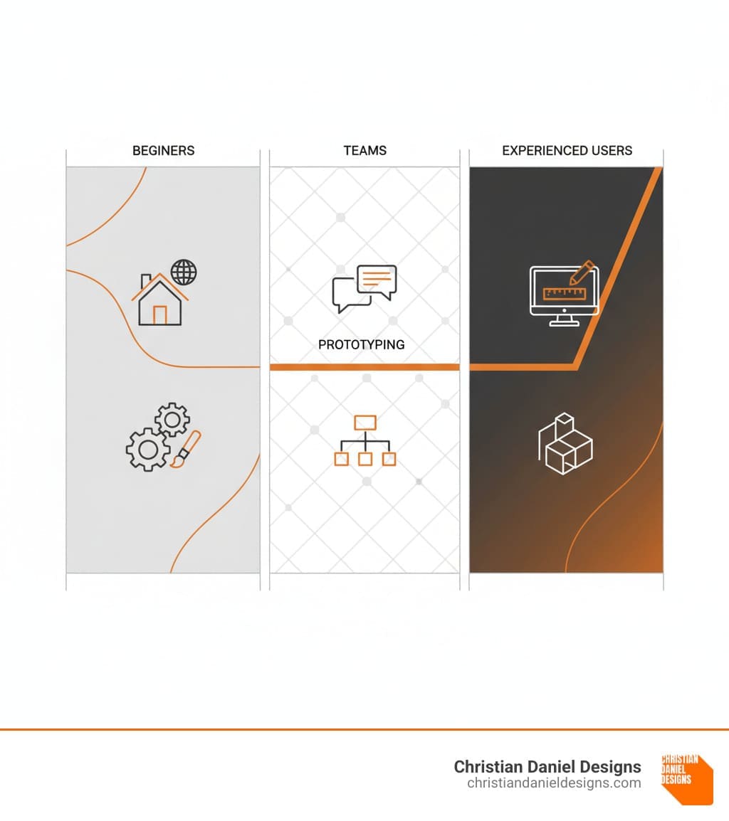 Infographic comparing online web page designers: All-in-one platforms offer templates, hosting, and integrated tools for beginners; Visual design platforms focus on prototyping and collaboration for teams; Desktop software provides advanced layout control and static site generation for experienced users - online web page designer infographic 