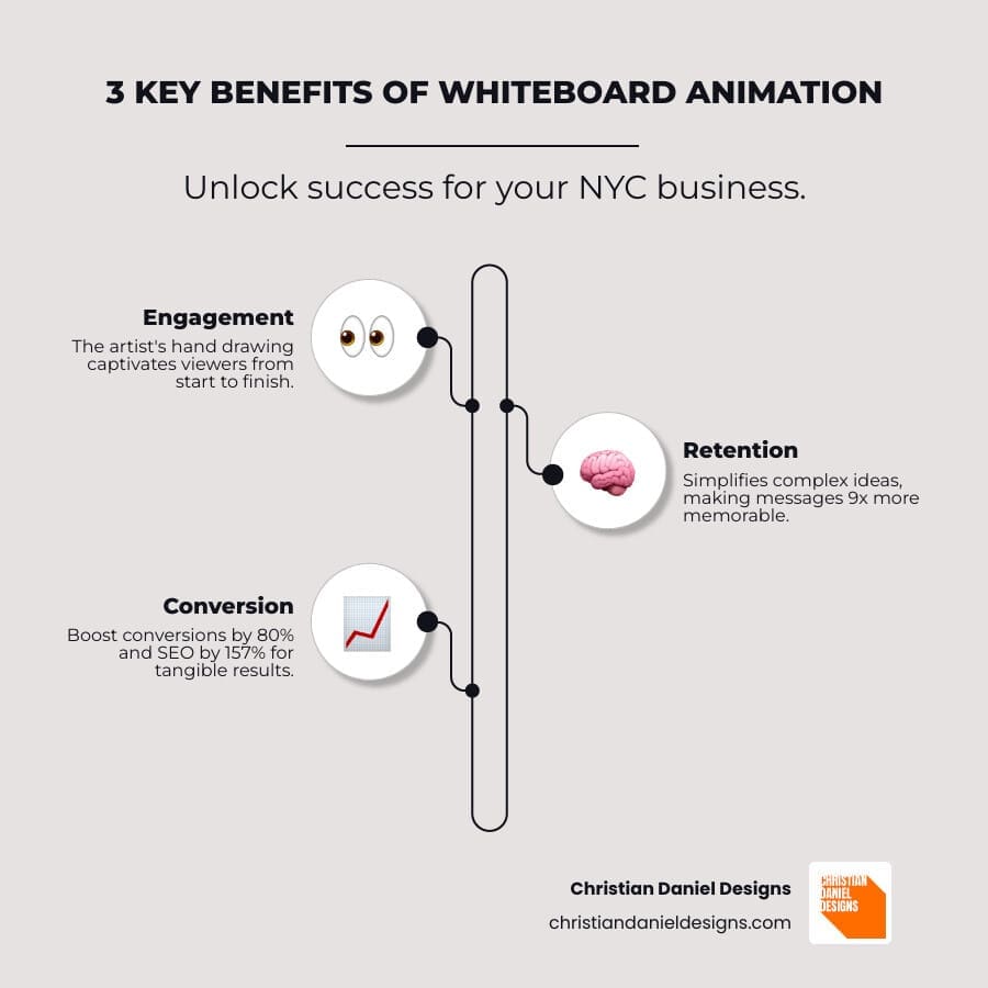 Infographic showing three key benefits of whiteboard animation: Engagement through the artist's hand technique, Retention by simplifying complex ideas into visual stories, and Conversion by increasing website conversions up to 80 percent and boosting SEO by 157 percent - whiteboard animation nyc infographic infographic-line-3-steps-elegant_beige