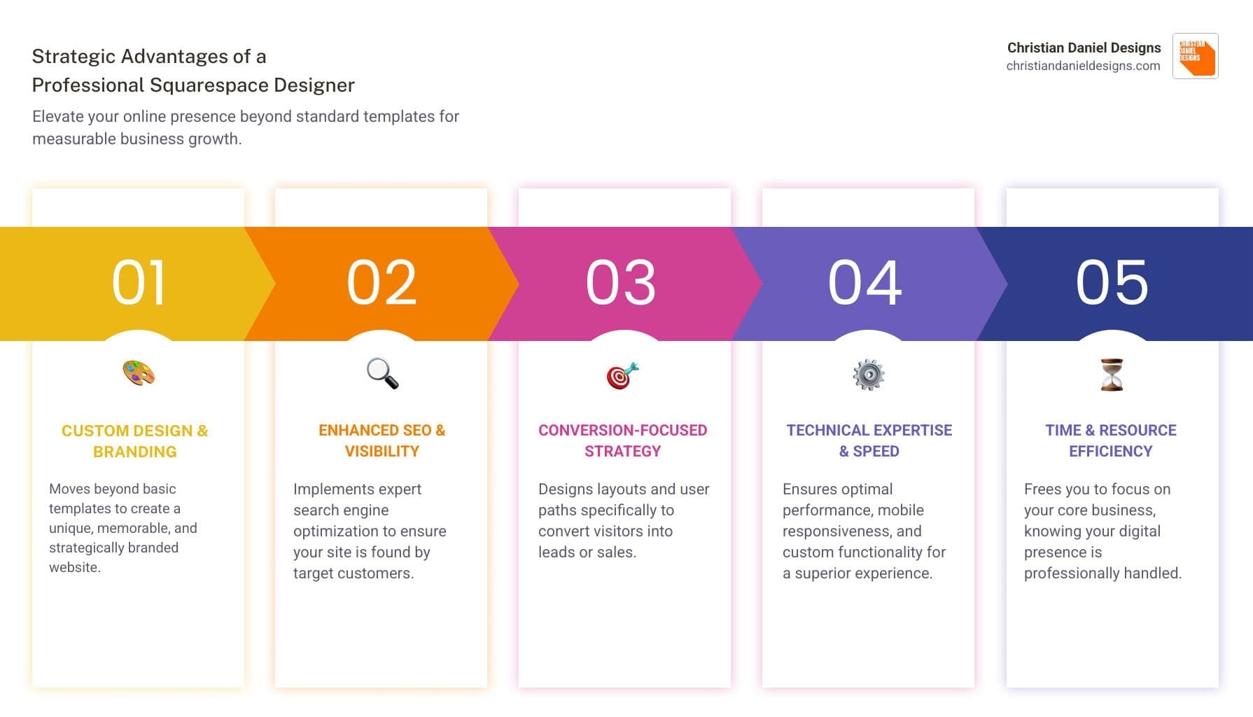 infographic showing benefits of hiring a professional squarespace designer including custom design beyond templates, strategic SEO optimization, conversion-focused layouts, mobile-friendly responsive design, brand alignment and storytelling, ongoing support and training, and time savings for business owners - square space website designer infographic pillar-5-steps