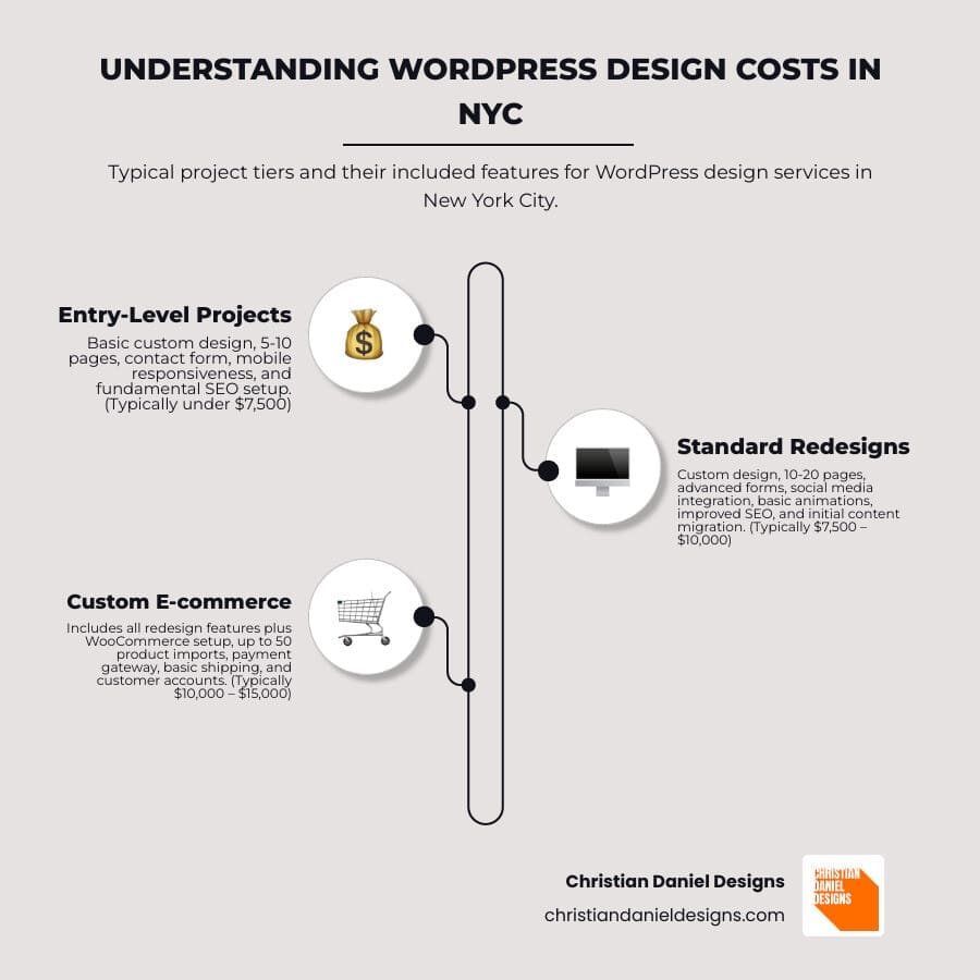 TABLE comparing typical project tiers ($5k-$10k, $10k-$20k, $20k+) with included features like custom design, number of pages, and e-commerce functionality - wordpress designers nyc infographic infographic-line-3-steps-elegant_beige