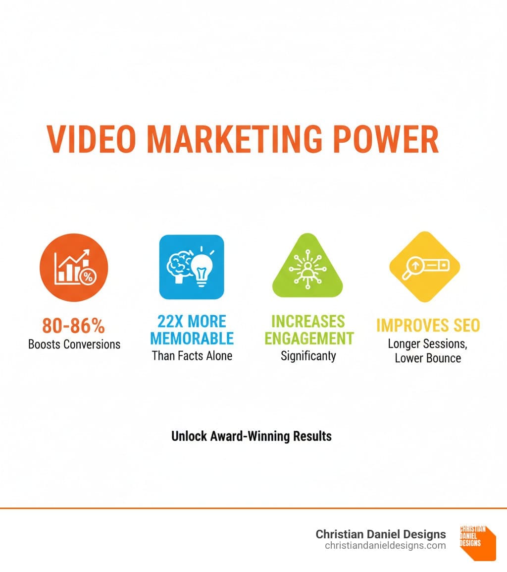 Infographic showing key video marketing statistics: video content boosts conversions by 80-86%, is 22x more memorable than facts alone, increases audience engagement significantly, and improves search engine rankings through longer session durations and reduced bounce rates - award winning video services infographic 