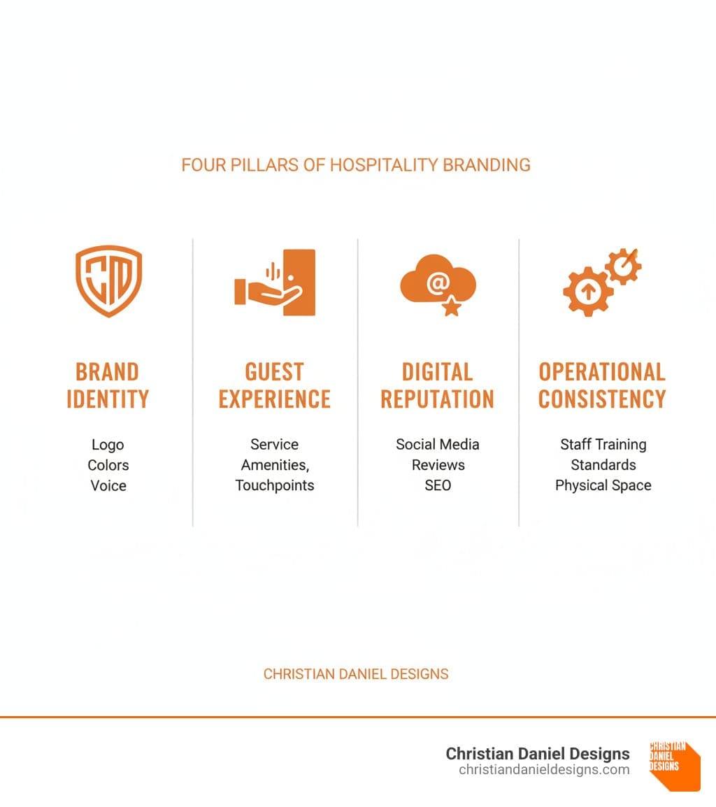 infographic showing four pillars of hospitality branding: Brand Identity (logo, colors, voice), Guest Experience (service, amenities, touchpoints), Digital Reputation (social media, reviews, SEO), and Operational Consistency (staff training, standards, physical space) - Hospitality branding solutions infographic 