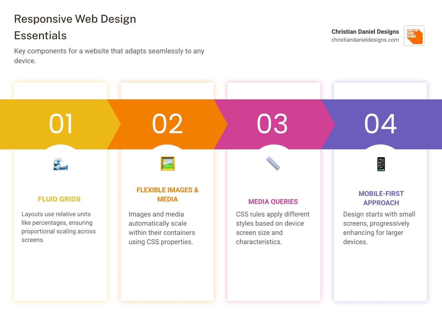 Infographic showing responsive website design core principles: fluid grids adapting from desktop 3-column layout to mobile single-column, flexible images scaling proportionally, and media queries triggering layout changes at 768px and 1200px breakpoints - responsive website design infographic pillar-4-steps