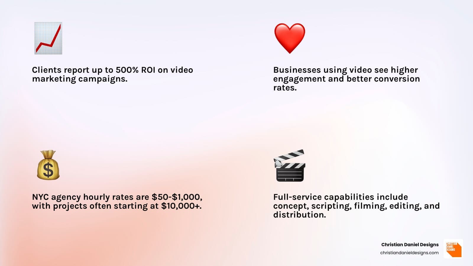 Infographic showing video marketing statistics: 500% ROI reported by clients, 30% increase in engagement with video content, $50-1000 hourly rates for NYC agencies, and key services including strategy, production, editing, and distribution - New York video agency infographic 4_facts_emoji_light-gradient