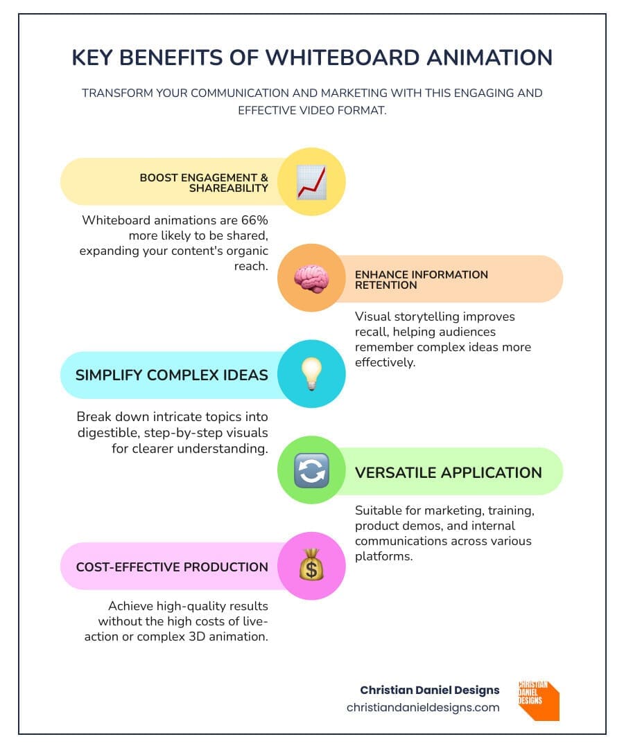 Infographic showing the key benefits of whiteboard animation: 66% higher shareability, improved retention through visual storytelling, simplified communication of complex ideas, versatile use across marketing and training, and cost-effective production compared to live-action or 3D animation - affordable whiteboard animation infographic infographic-line-5-steps-colors