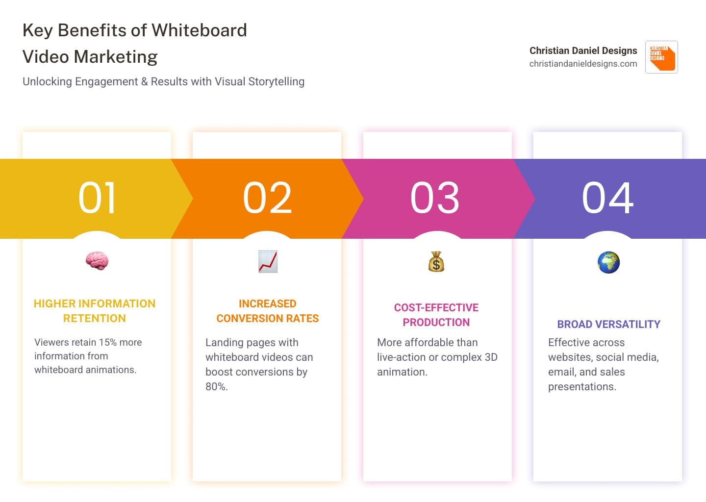 infographic showing benefits of whiteboard video marketing including 15% higher retention rate, 80% conversion increase on landing pages, lower production costs compared to live-action, and versatility across multiple marketing channels - whiteboard video marketing infographic pillar-4-steps