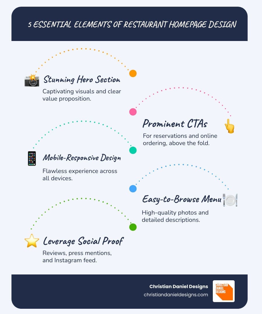 Infographic showing 5 essential elements of restaurant homepage design: 1. Hero section with stunning food photography and clear value proposition, 2. Prominent CTAs for reservations and online ordering above the fold, 3. Mobile-responsive design that works flawlessly on all devices, 4. Easy-to-browse menu with high-quality photos and descriptions, 5. Social proof including reviews, press mentions, and Instagram feed - restaurant homepage design infographic infographic-line-5-steps-blues-accent_colors