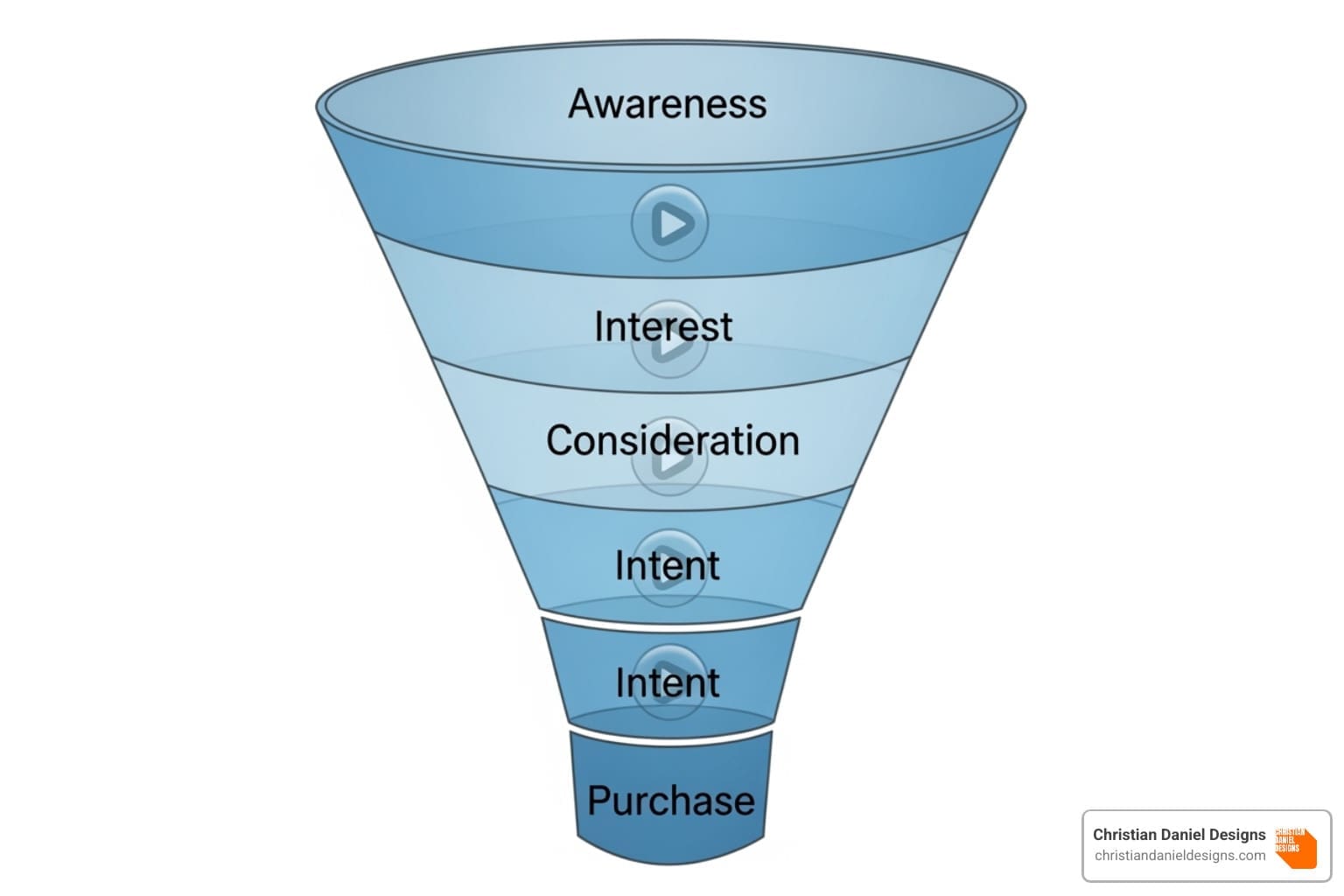 image of a sales funnel with video icons at each stage - whiteboard video marketing