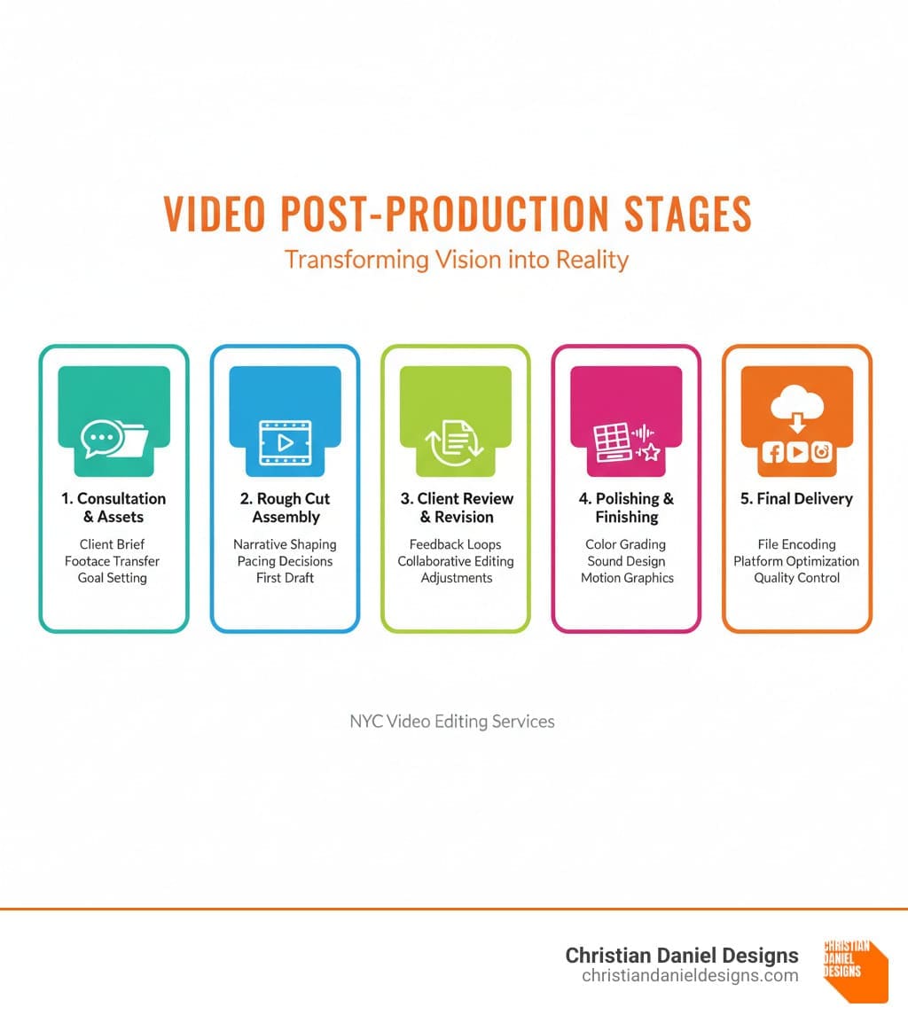 Infographic showing the five stages of video post-production: 1) Consultation and Asset Collection (client brief, footage transfer, goal setting), 2) Rough Cut Assembly (narrative shaping, pacing decisions, first draft), 3) Client Review and Revision (feedback loops, collaborative editing, adjustments), 4) Polishing and Finishing (color grading, sound design, motion graphics), and 5) Final Delivery (file encoding, platform optimization, quality control) - video editing services nyc infographic 