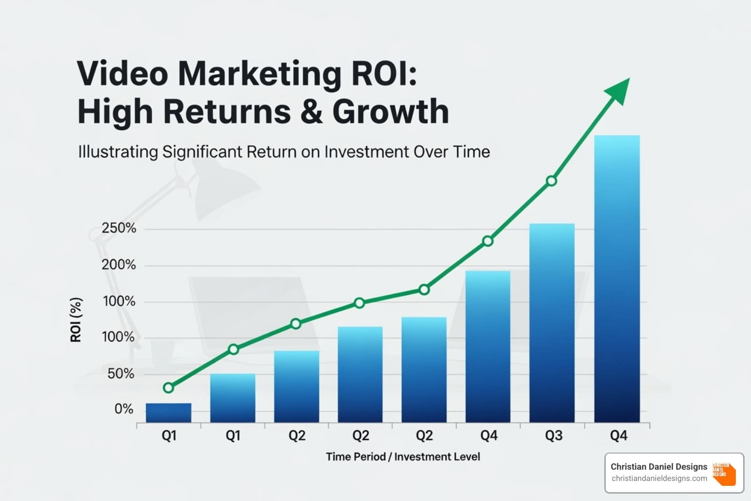 chart showing video marketing ROI - whiteboard animation nyc