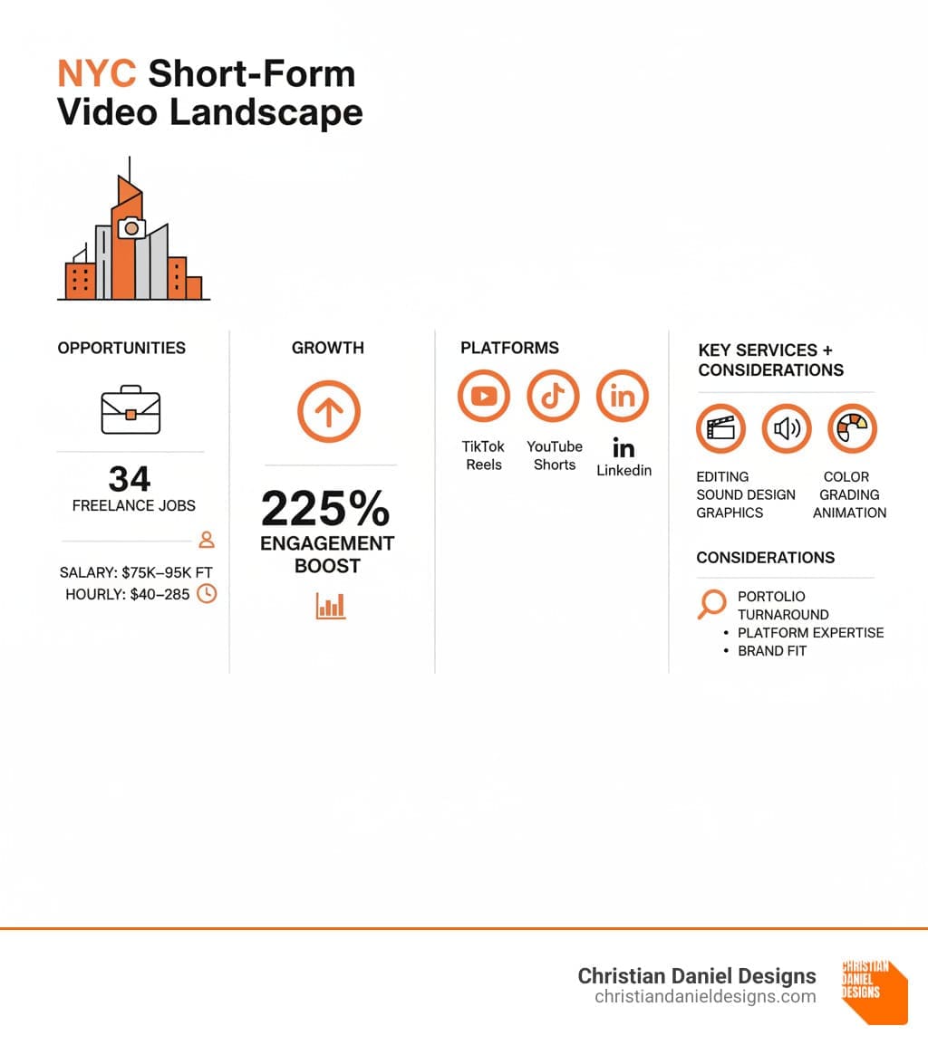 Infographic showing the short-form video landscape in NYC: 34 freelance jobs available, hourly rates from $40-$285, full-time salaries $75K-$95K, 225% engagement boost, platforms include TikTok Instagram Reels YouTube Shorts LinkedIn, key services are editing sound design color grading graphics animation, and top considerations are portfolio review turnaround time platform expertise and brand fit - short form video editor nyc infographic 